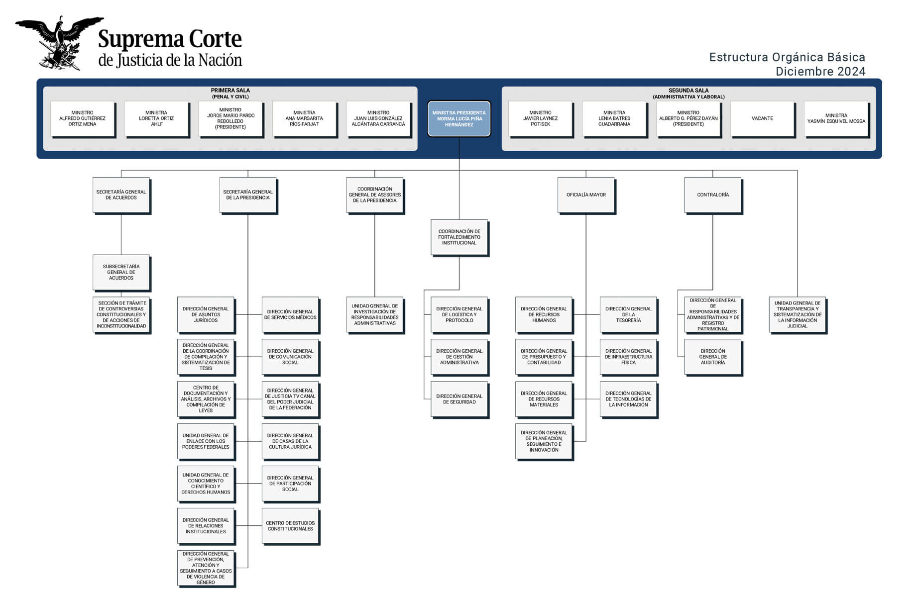 Estructura Orgánica de la Suprema Corte de Justicia de la Nación