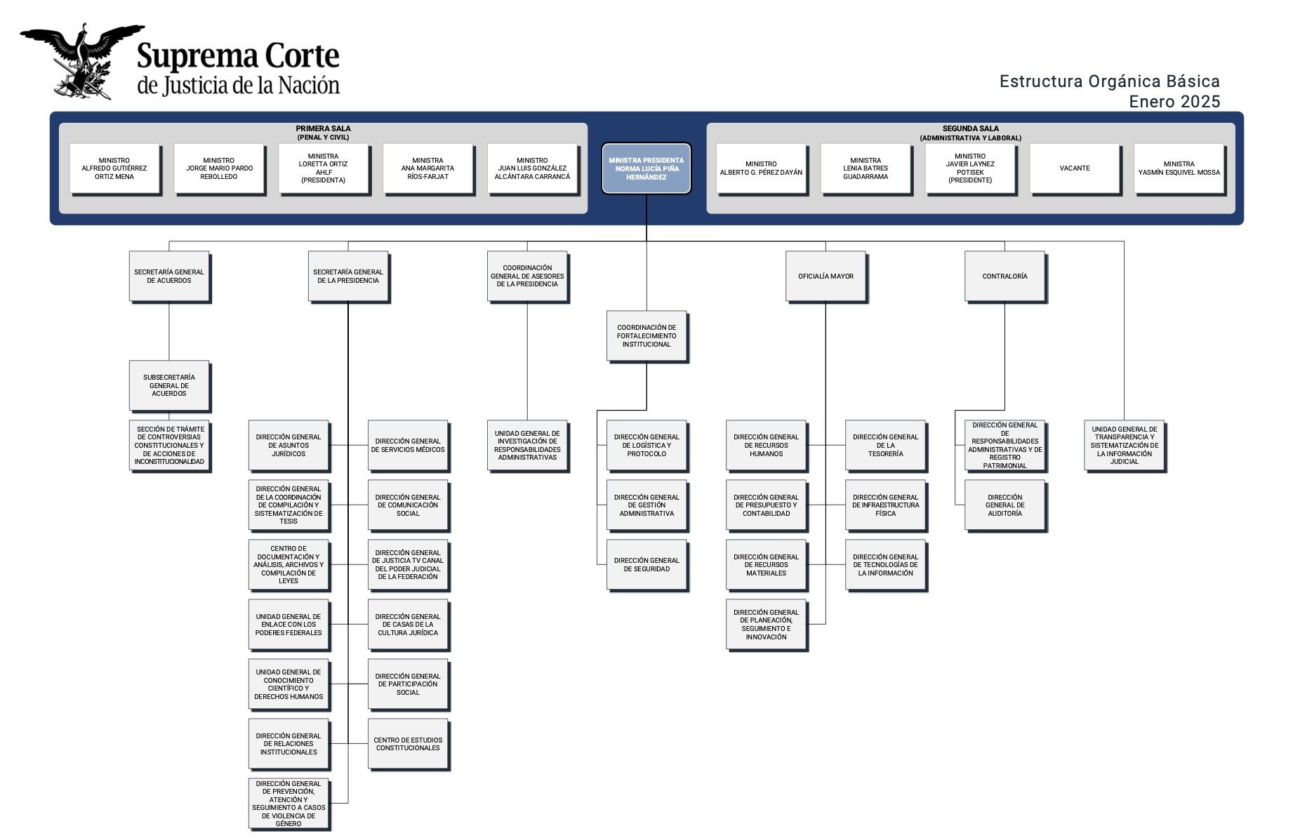 Estructura Orgánica de la Suprema Corte de Justicia de la Nación